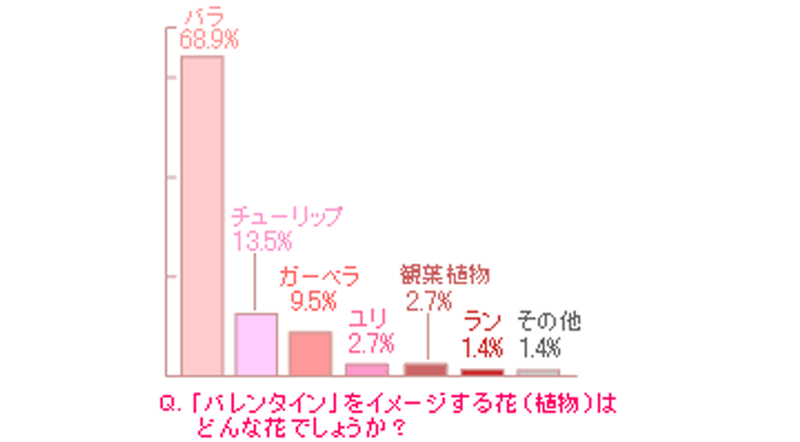 「バレンタイン」をイメージする花(植物)はどんな花でしょうか?
